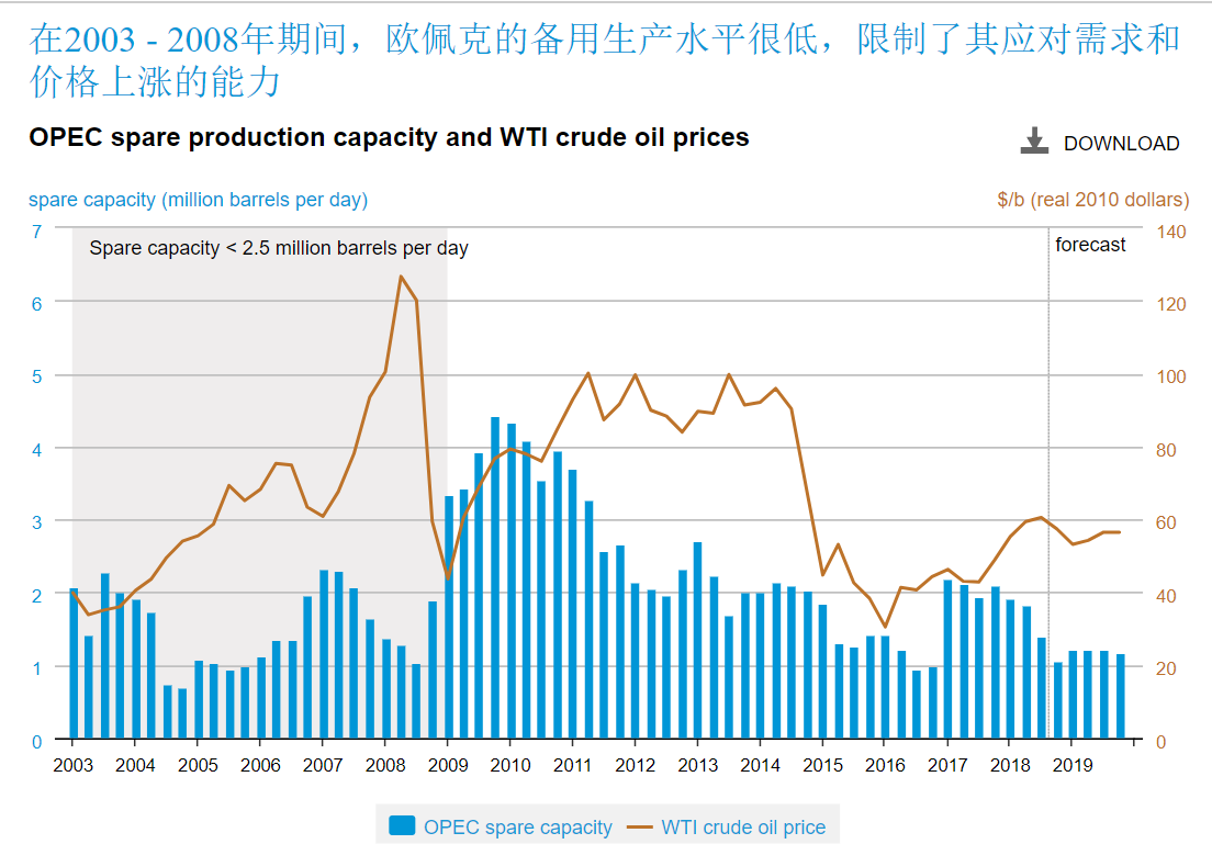 全球原油市场或进入过剩阶段:页岩油巨头Diamondback Energy(FANG.US)减产以应对OPEC+增产压力